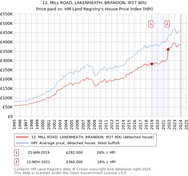 12, MILL ROAD, LAKENHEATH, BRANDON, IP27 9DU: Price paid vs HM Land Registry's House Price Index
