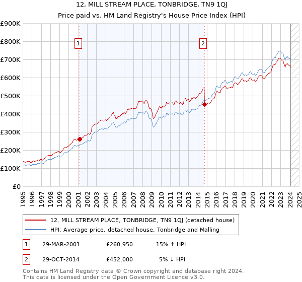 12, MILL STREAM PLACE, TONBRIDGE, TN9 1QJ: Price paid vs HM Land Registry's House Price Index