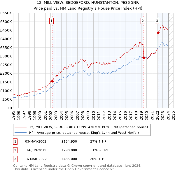 12, MILL VIEW, SEDGEFORD, HUNSTANTON, PE36 5NR: Price paid vs HM Land Registry's House Price Index
