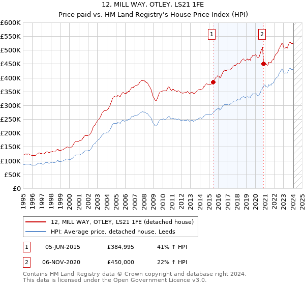 12, MILL WAY, OTLEY, LS21 1FE: Price paid vs HM Land Registry's House Price Index