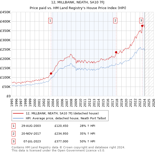 12, MILLBANK, NEATH, SA10 7FJ: Price paid vs HM Land Registry's House Price Index