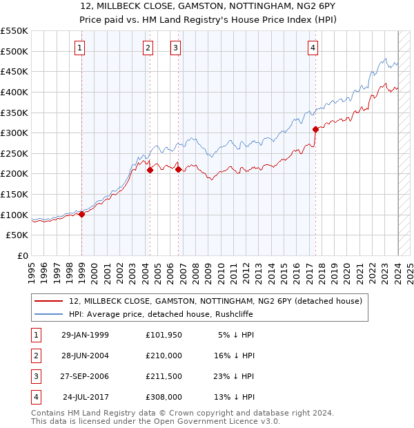 12, MILLBECK CLOSE, GAMSTON, NOTTINGHAM, NG2 6PY: Price paid vs HM Land Registry's House Price Index