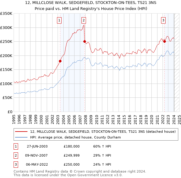 12, MILLCLOSE WALK, SEDGEFIELD, STOCKTON-ON-TEES, TS21 3NS: Price paid vs HM Land Registry's House Price Index