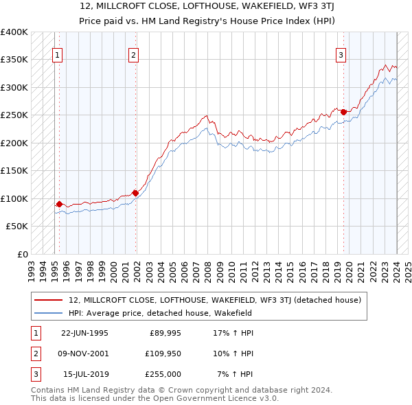 12, MILLCROFT CLOSE, LOFTHOUSE, WAKEFIELD, WF3 3TJ: Price paid vs HM Land Registry's House Price Index