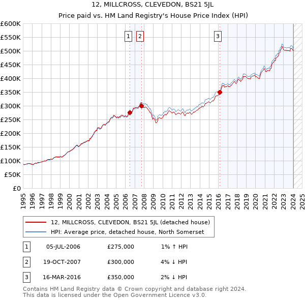12, MILLCROSS, CLEVEDON, BS21 5JL: Price paid vs HM Land Registry's House Price Index