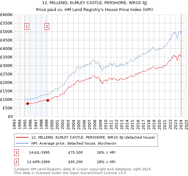 12, MILLEND, ELMLEY CASTLE, PERSHORE, WR10 3JJ: Price paid vs HM Land Registry's House Price Index