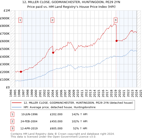 12, MILLER CLOSE, GODMANCHESTER, HUNTINGDON, PE29 2YN: Price paid vs HM Land Registry's House Price Index