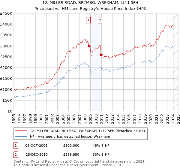 12, MILLER ROAD, BRYMBO, WREXHAM, LL11 5FH: Price paid vs HM Land Registry's House Price Index