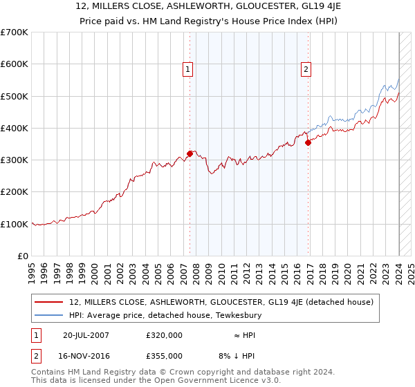 12, MILLERS CLOSE, ASHLEWORTH, GLOUCESTER, GL19 4JE: Price paid vs HM Land Registry's House Price Index