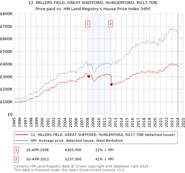12, MILLERS FIELD, GREAT SHEFFORD, HUNGERFORD, RG17 7DN: Price paid vs HM Land Registry's House Price Index