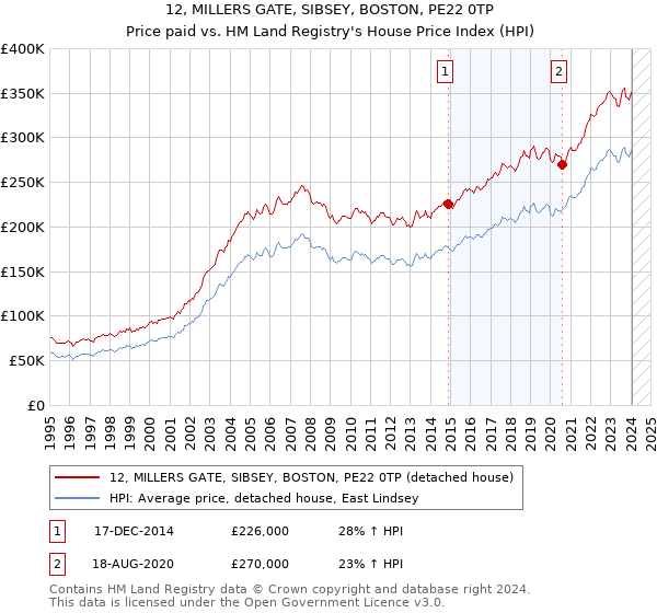 12, MILLERS GATE, SIBSEY, BOSTON, PE22 0TP: Price paid vs HM Land Registry's House Price Index