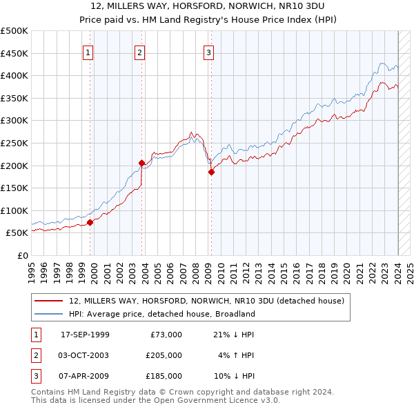 12, MILLERS WAY, HORSFORD, NORWICH, NR10 3DU: Price paid vs HM Land Registry's House Price Index