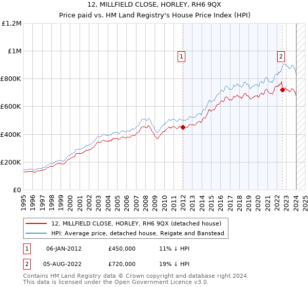 12, MILLFIELD CLOSE, HORLEY, RH6 9QX: Price paid vs HM Land Registry's House Price Index