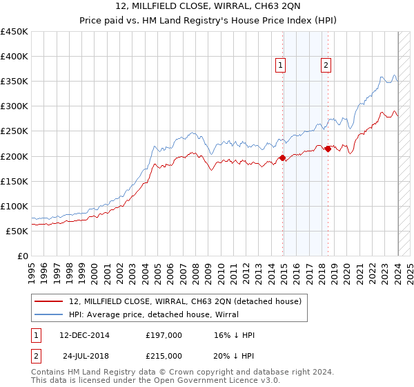12, MILLFIELD CLOSE, WIRRAL, CH63 2QN: Price paid vs HM Land Registry's House Price Index