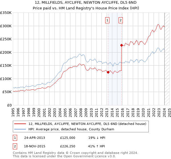 12, MILLFIELDS, AYCLIFFE, NEWTON AYCLIFFE, DL5 6ND: Price paid vs HM Land Registry's House Price Index