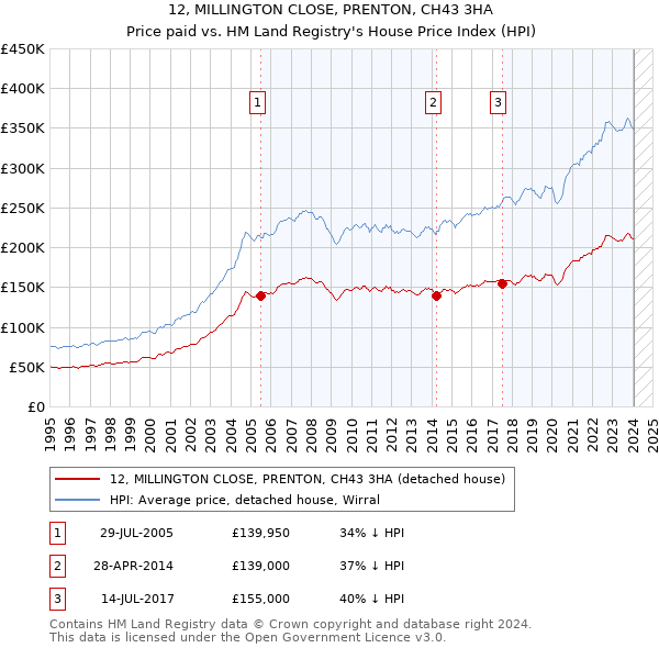 12, MILLINGTON CLOSE, PRENTON, CH43 3HA: Price paid vs HM Land Registry's House Price Index
