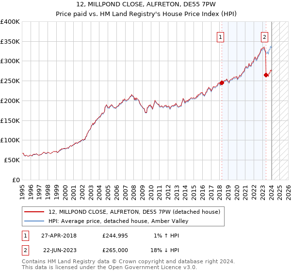 12, MILLPOND CLOSE, ALFRETON, DE55 7PW: Price paid vs HM Land Registry's House Price Index