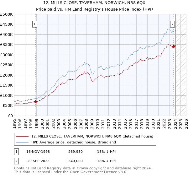 12, MILLS CLOSE, TAVERHAM, NORWICH, NR8 6QX: Price paid vs HM Land Registry's House Price Index