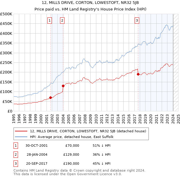 12, MILLS DRIVE, CORTON, LOWESTOFT, NR32 5JB: Price paid vs HM Land Registry's House Price Index