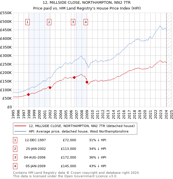 12, MILLSIDE CLOSE, NORTHAMPTON, NN2 7TR: Price paid vs HM Land Registry's House Price Index