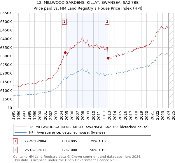 12, MILLWOOD GARDENS, KILLAY, SWANSEA, SA2 7BE: Price paid vs HM Land Registry's House Price Index