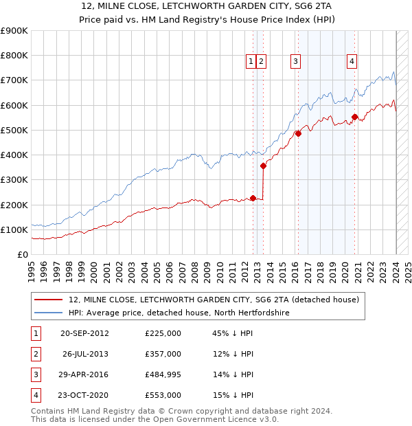 12, MILNE CLOSE, LETCHWORTH GARDEN CITY, SG6 2TA: Price paid vs HM Land Registry's House Price Index
