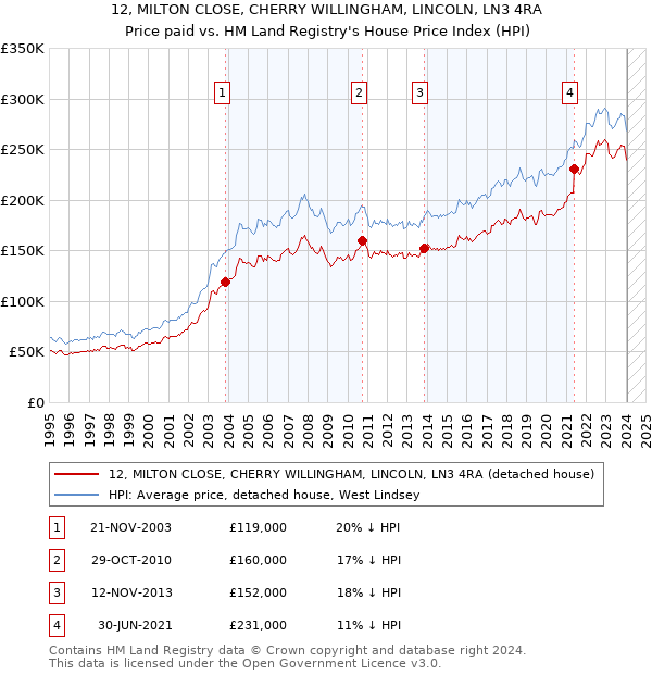 12, MILTON CLOSE, CHERRY WILLINGHAM, LINCOLN, LN3 4RA: Price paid vs HM Land Registry's House Price Index