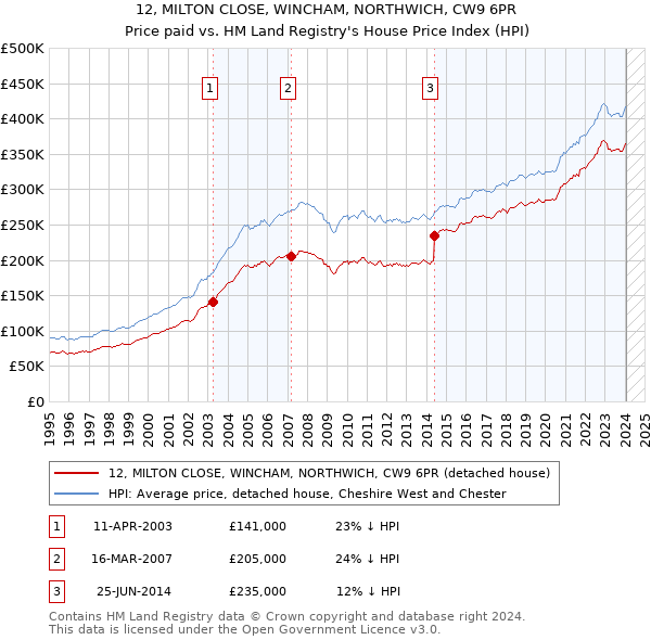 12, MILTON CLOSE, WINCHAM, NORTHWICH, CW9 6PR: Price paid vs HM Land Registry's House Price Index