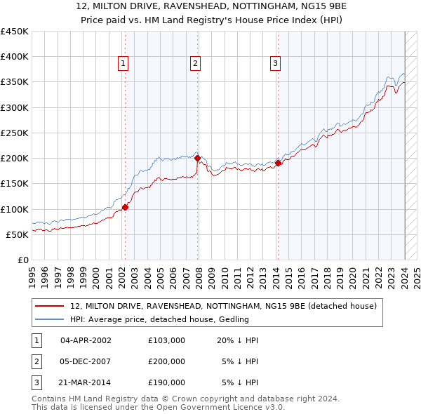 12, MILTON DRIVE, RAVENSHEAD, NOTTINGHAM, NG15 9BE: Price paid vs HM Land Registry's House Price Index