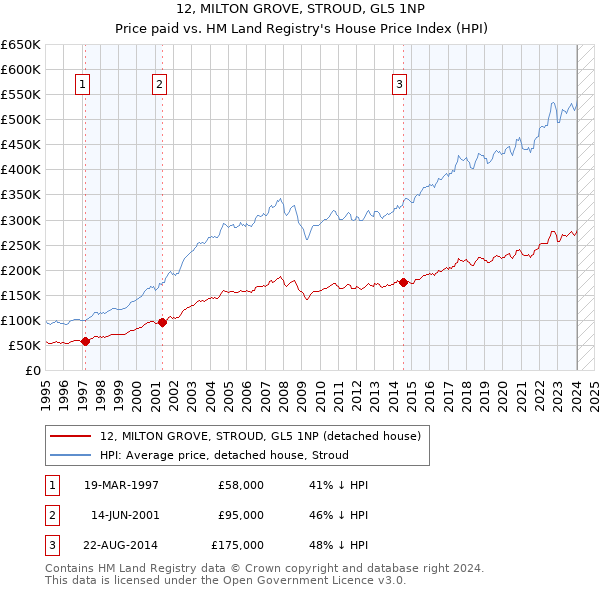 12, MILTON GROVE, STROUD, GL5 1NP: Price paid vs HM Land Registry's House Price Index