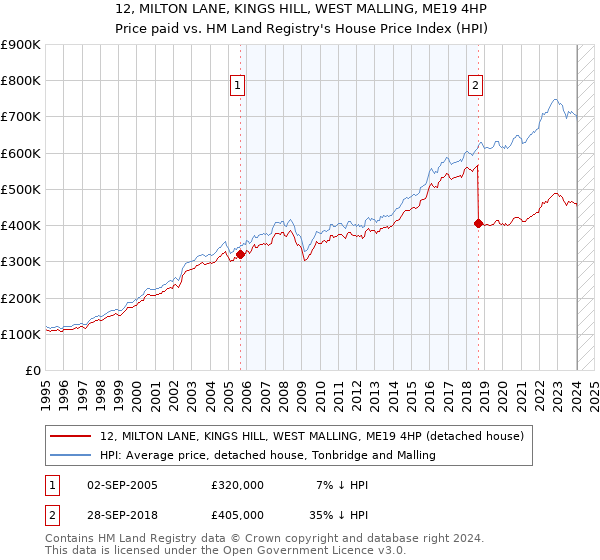 12, MILTON LANE, KINGS HILL, WEST MALLING, ME19 4HP: Price paid vs HM Land Registry's House Price Index