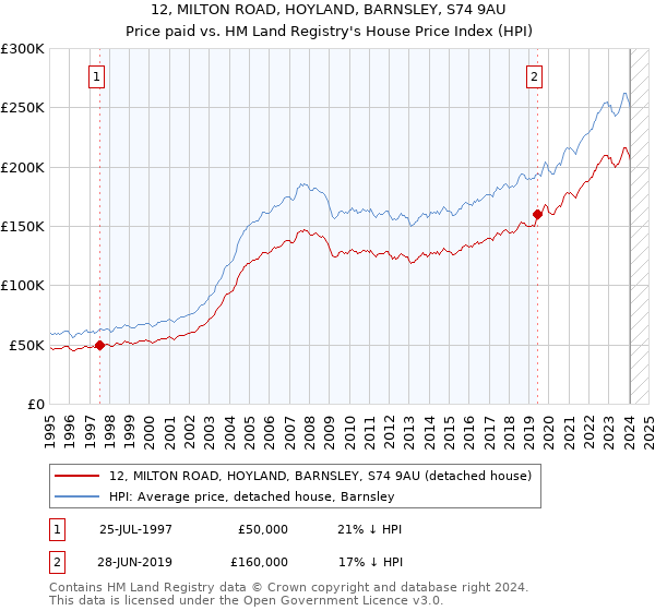 12, MILTON ROAD, HOYLAND, BARNSLEY, S74 9AU: Price paid vs HM Land Registry's House Price Index