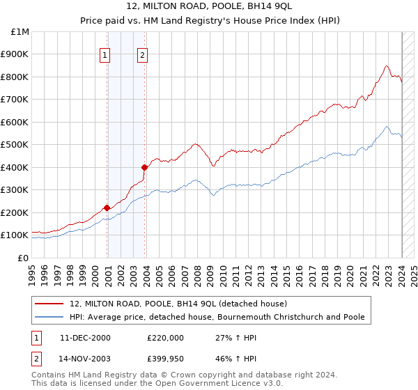 12, MILTON ROAD, POOLE, BH14 9QL: Price paid vs HM Land Registry's House Price Index