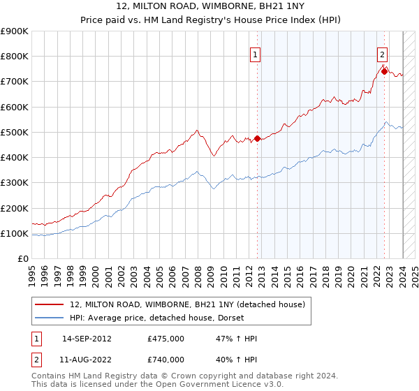 12, MILTON ROAD, WIMBORNE, BH21 1NY: Price paid vs HM Land Registry's House Price Index