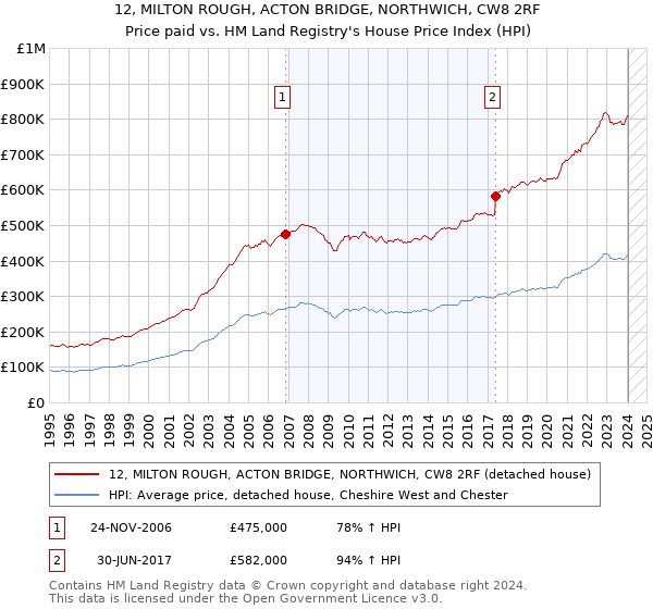 12, MILTON ROUGH, ACTON BRIDGE, NORTHWICH, CW8 2RF: Price paid vs HM Land Registry's House Price Index