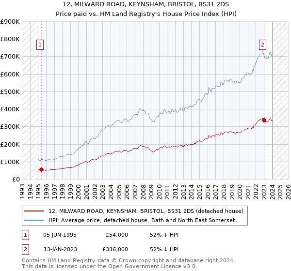 12, MILWARD ROAD, KEYNSHAM, BRISTOL, BS31 2DS: Price paid vs HM Land Registry's House Price Index