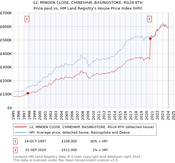 12, MINDEN CLOSE, CHINEHAM, BASINGSTOKE, RG24 8TH: Price paid vs HM Land Registry's House Price Index