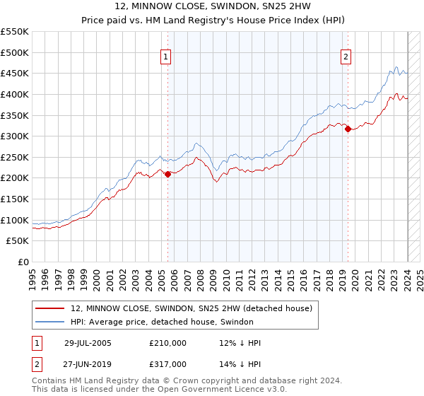 12, MINNOW CLOSE, SWINDON, SN25 2HW: Price paid vs HM Land Registry's House Price Index