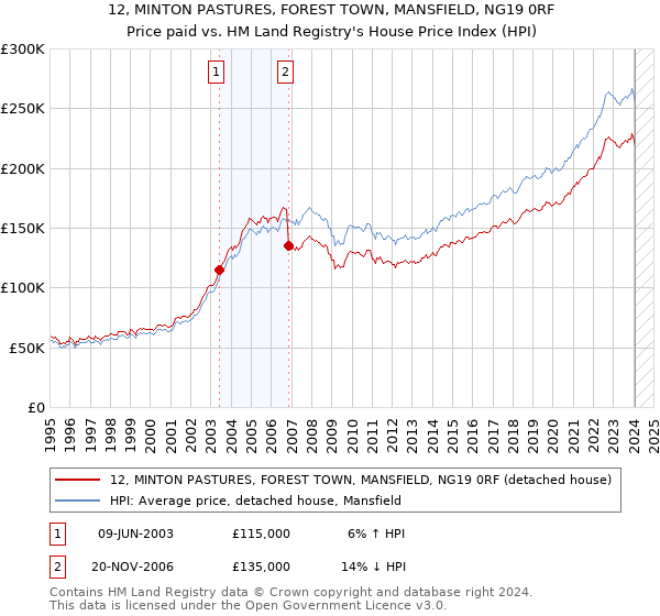 12, MINTON PASTURES, FOREST TOWN, MANSFIELD, NG19 0RF: Price paid vs HM Land Registry's House Price Index