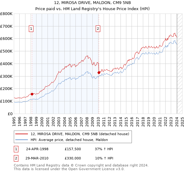 12, MIROSA DRIVE, MALDON, CM9 5NB: Price paid vs HM Land Registry's House Price Index