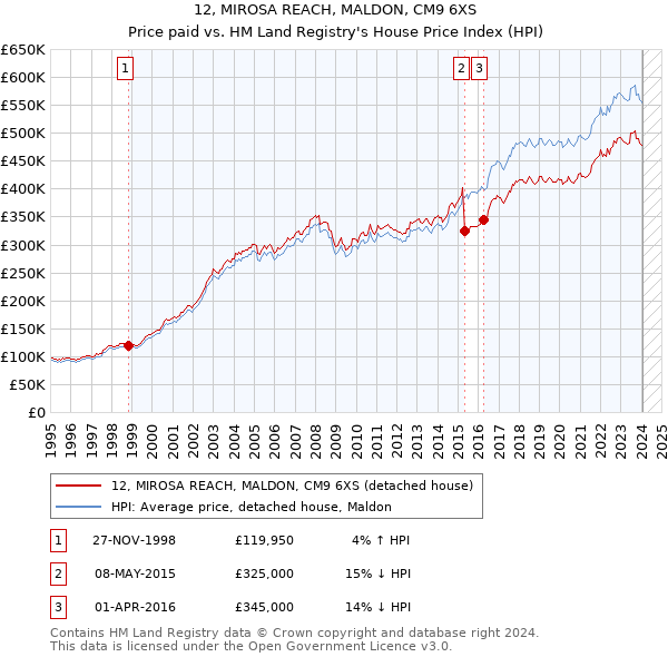 12, MIROSA REACH, MALDON, CM9 6XS: Price paid vs HM Land Registry's House Price Index