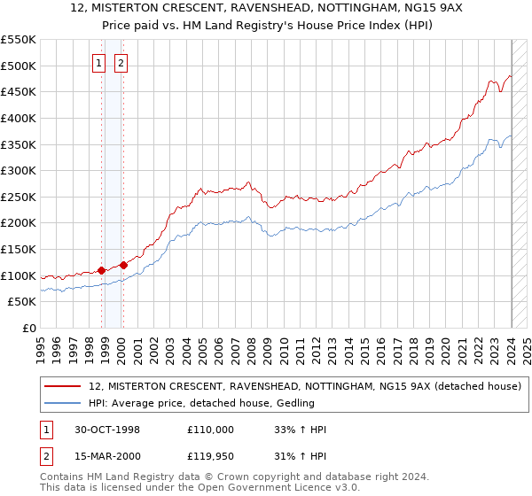 12, MISTERTON CRESCENT, RAVENSHEAD, NOTTINGHAM, NG15 9AX: Price paid vs HM Land Registry's House Price Index