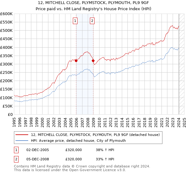 12, MITCHELL CLOSE, PLYMSTOCK, PLYMOUTH, PL9 9GF: Price paid vs HM Land Registry's House Price Index