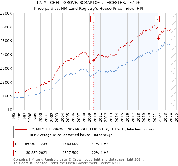 12, MITCHELL GROVE, SCRAPTOFT, LEICESTER, LE7 9FT: Price paid vs HM Land Registry's House Price Index