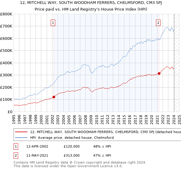 12, MITCHELL WAY, SOUTH WOODHAM FERRERS, CHELMSFORD, CM3 5PJ: Price paid vs HM Land Registry's House Price Index