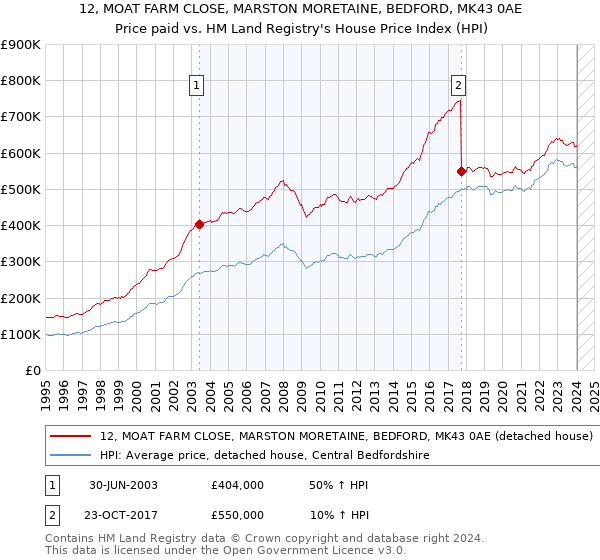 12, MOAT FARM CLOSE, MARSTON MORETAINE, BEDFORD, MK43 0AE: Price paid vs HM Land Registry's House Price Index