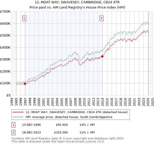 12, MOAT WAY, SWAVESEY, CAMBRIDGE, CB24 4TR: Price paid vs HM Land Registry's House Price Index