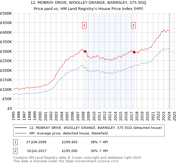 12, MOBRAY DRIVE, WOOLLEY GRANGE, BARNSLEY, S75 5GQ: Price paid vs HM Land Registry's House Price Index