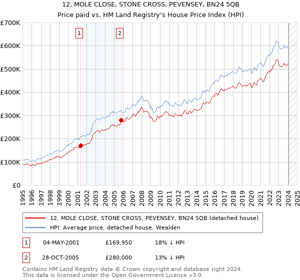 12, MOLE CLOSE, STONE CROSS, PEVENSEY, BN24 5QB: Price paid vs HM Land Registry's House Price Index