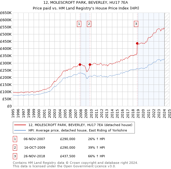 12, MOLESCROFT PARK, BEVERLEY, HU17 7EA: Price paid vs HM Land Registry's House Price Index